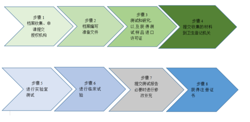 欧亚联盟（EAEU）医疗器械注册法律制度解析